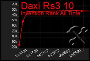 Total Graph of Daxi Rs3 10