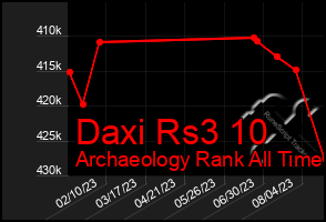 Total Graph of Daxi Rs3 10