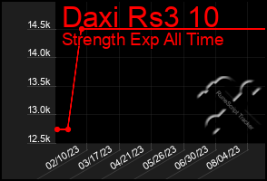 Total Graph of Daxi Rs3 10