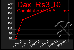 Total Graph of Daxi Rs3 10