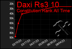 Total Graph of Daxi Rs3 10