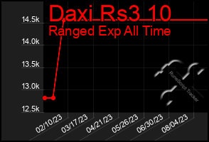 Total Graph of Daxi Rs3 10