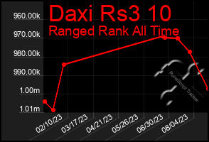 Total Graph of Daxi Rs3 10