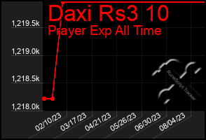 Total Graph of Daxi Rs3 10