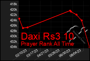 Total Graph of Daxi Rs3 10