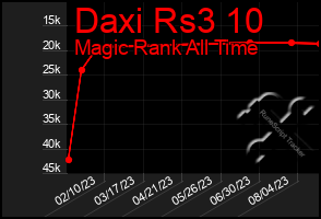 Total Graph of Daxi Rs3 10