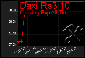 Total Graph of Daxi Rs3 10