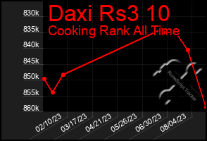 Total Graph of Daxi Rs3 10