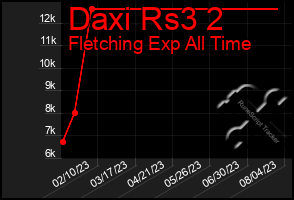 Total Graph of Daxi Rs3 2