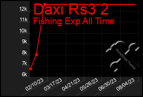 Total Graph of Daxi Rs3 2