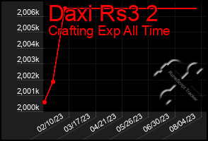 Total Graph of Daxi Rs3 2