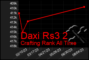 Total Graph of Daxi Rs3 2