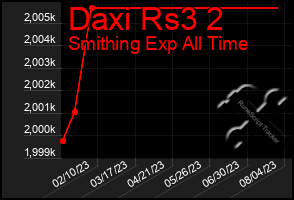 Total Graph of Daxi Rs3 2