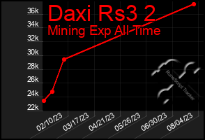 Total Graph of Daxi Rs3 2