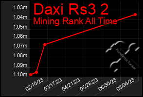 Total Graph of Daxi Rs3 2