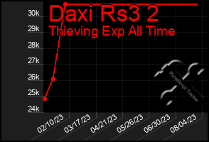 Total Graph of Daxi Rs3 2