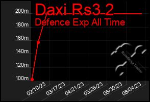 Total Graph of Daxi Rs3 2