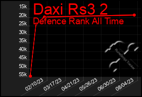 Total Graph of Daxi Rs3 2