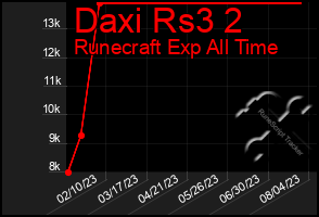 Total Graph of Daxi Rs3 2