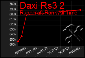 Total Graph of Daxi Rs3 2