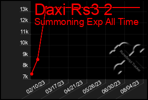 Total Graph of Daxi Rs3 2