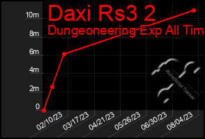 Total Graph of Daxi Rs3 2