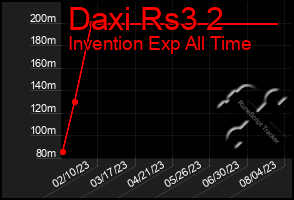 Total Graph of Daxi Rs3 2