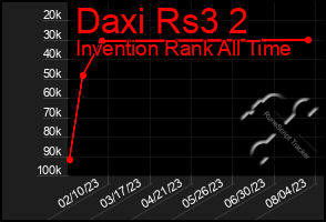 Total Graph of Daxi Rs3 2