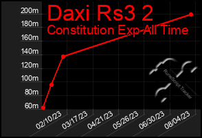 Total Graph of Daxi Rs3 2