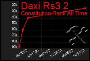 Total Graph of Daxi Rs3 2