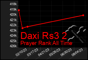 Total Graph of Daxi Rs3 2