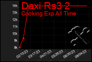 Total Graph of Daxi Rs3 2