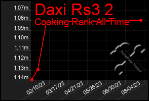 Total Graph of Daxi Rs3 2