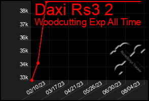 Total Graph of Daxi Rs3 2