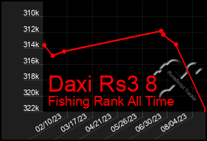 Total Graph of Daxi Rs3 8