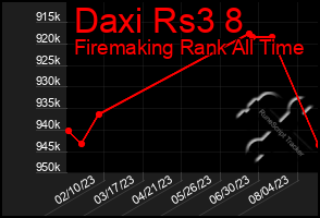 Total Graph of Daxi Rs3 8