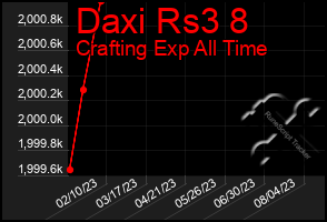 Total Graph of Daxi Rs3 8