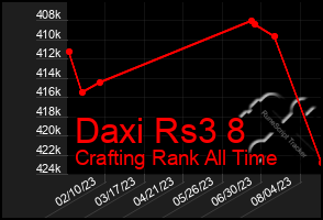 Total Graph of Daxi Rs3 8