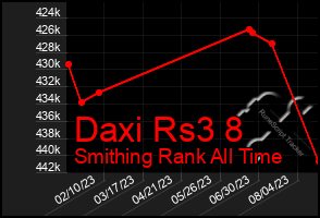 Total Graph of Daxi Rs3 8