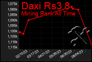 Total Graph of Daxi Rs3 8