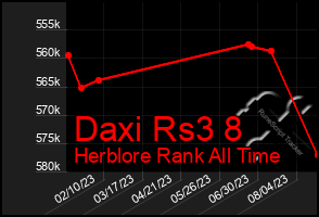 Total Graph of Daxi Rs3 8