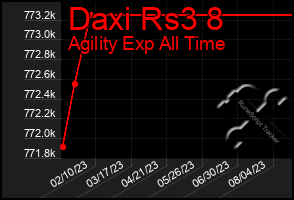 Total Graph of Daxi Rs3 8