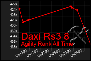 Total Graph of Daxi Rs3 8