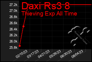 Total Graph of Daxi Rs3 8