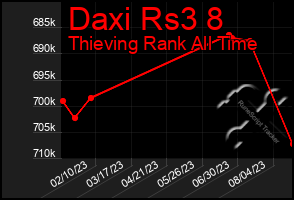 Total Graph of Daxi Rs3 8