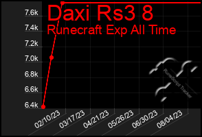 Total Graph of Daxi Rs3 8