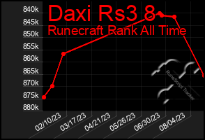 Total Graph of Daxi Rs3 8