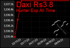 Total Graph of Daxi Rs3 8