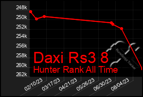 Total Graph of Daxi Rs3 8