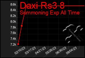 Total Graph of Daxi Rs3 8